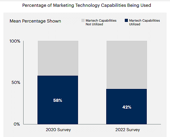 Percentage of Marketing Technology