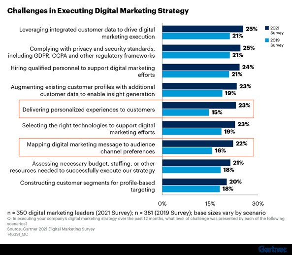 Challenges in Executing Digital Marketing Strategy