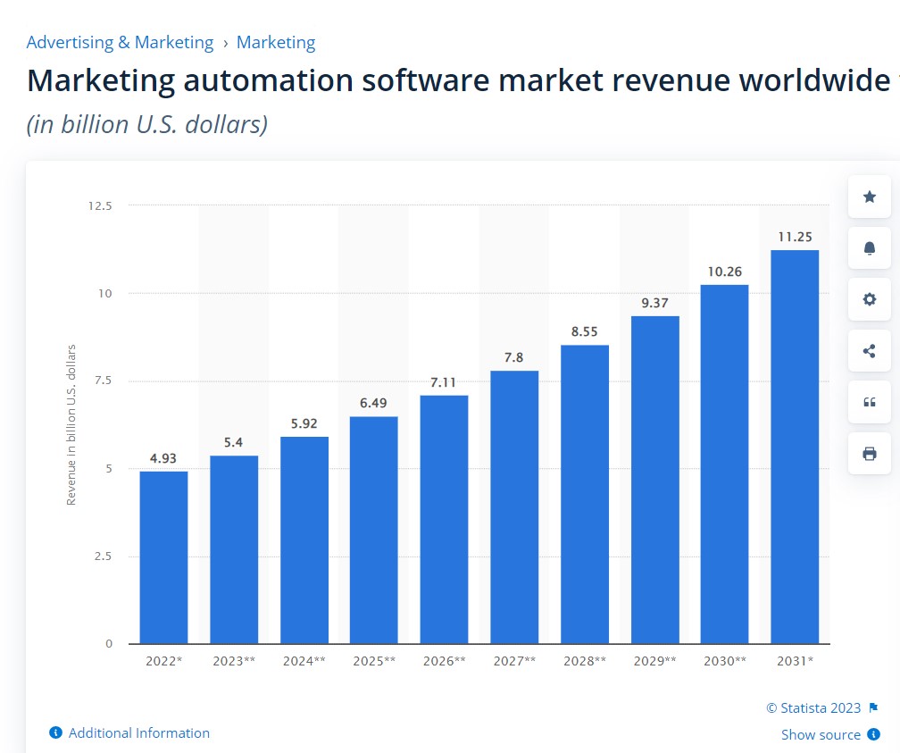 MArketing automation software market revenue worldwide in billion U.S. Dollars