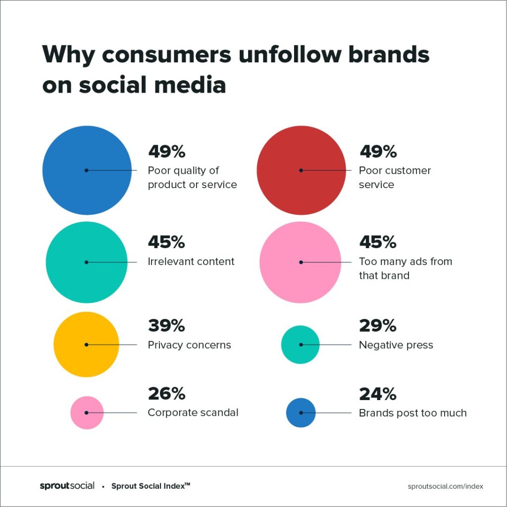 Why consumers unfollow brands on social media