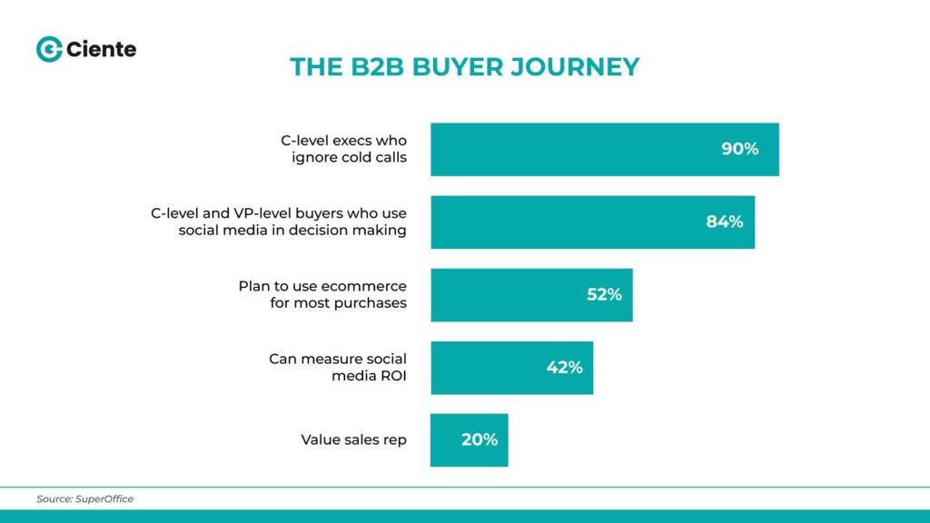 the b2b buyer journey 