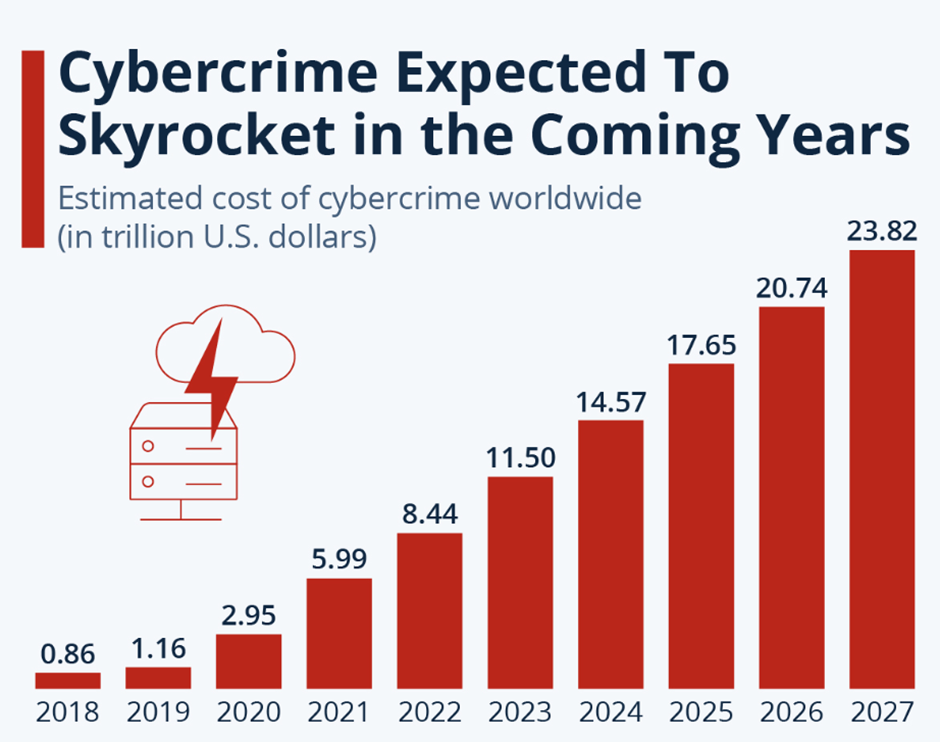 cybercrime expected to skyrocket in the coming years 