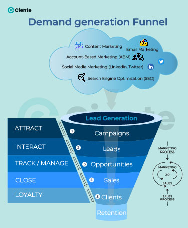 Demand Generation funnel 01 1