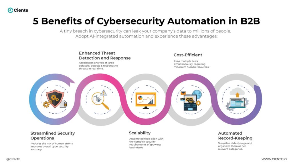 Infographic 5 Benefits of Cybersecurity Automation in B2B