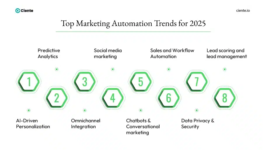 Top marketing automation trends for 2025
