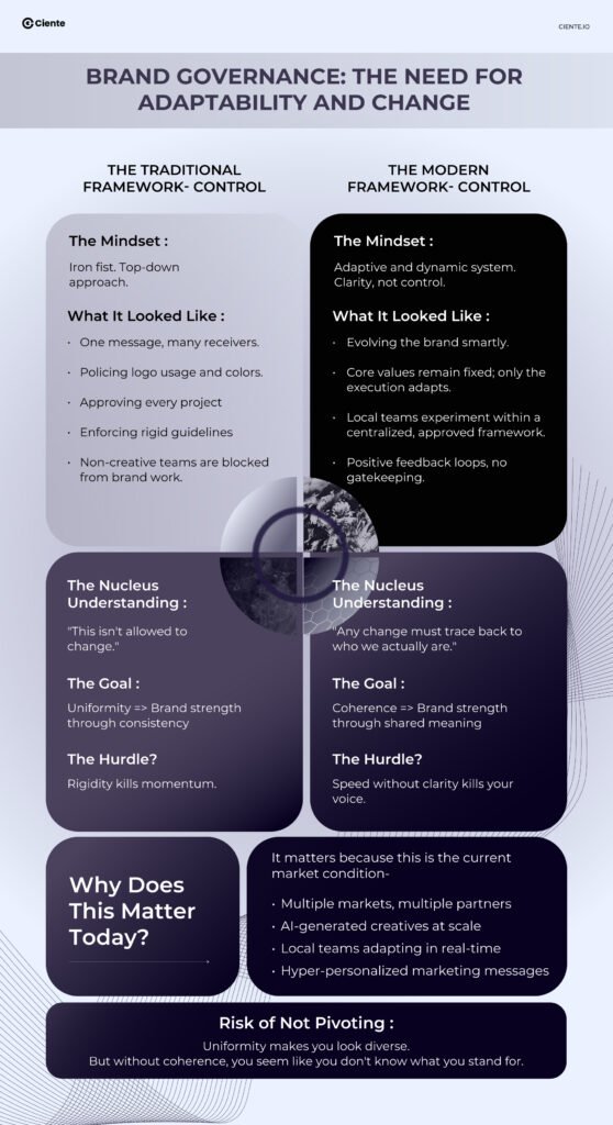 Brand Governance The Need for Adaptability and Change Brand Governance The Need for Adaptability and Change Brand Governance The Need for Adaptability and Change