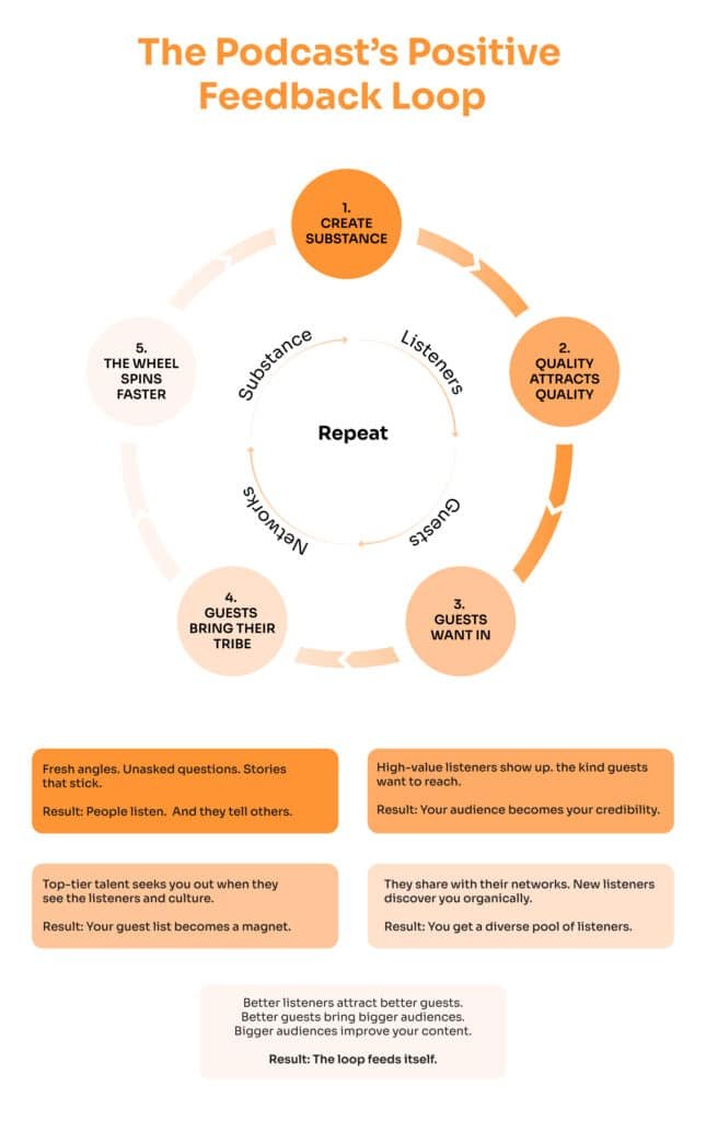 The Podcast Feedback Loop