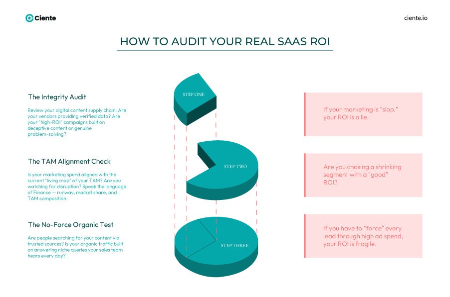 How to Audit Your Real SaaS ROI 1 The Definitive Guide to B2B SaaS Marketing ROI: Why Benchmarks Lie and Context Rules B2B SaaS marketing ROI