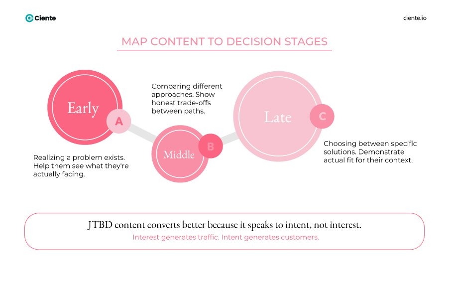 Map Content to Decision Stages Your SaaS Content Marketing Playbook Has Expired Contnet dicision stages