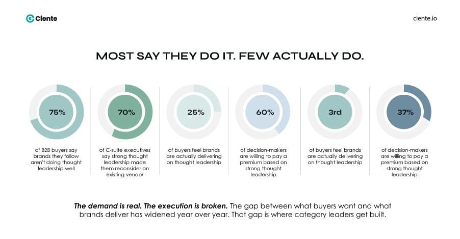 Most Say They Do It 2 Authority Over Noise: Thought Leadership in SaaS Marketing Ciente.io