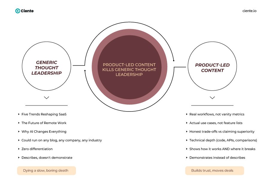 Product Led Content Kills Generic Thought Leadership Your SaaS Content Marketing Playbook Has Expired SaaS product marketing