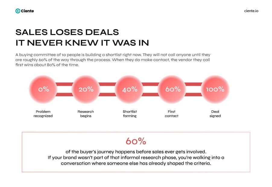 Sales Loses Deals Full-Funnel Marketing Sales loses