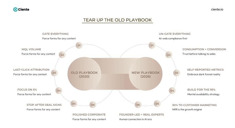 Tear Up The Old Playbook The SaaS Marketing Playbook: Trust, Not Leads, Is Your Only Currency in 2026 Tear Up The Old Playbook