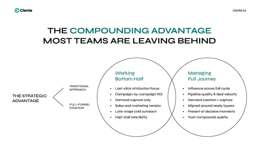 The Compounding Advantage Full-Funnel Marketing Compounding advantage