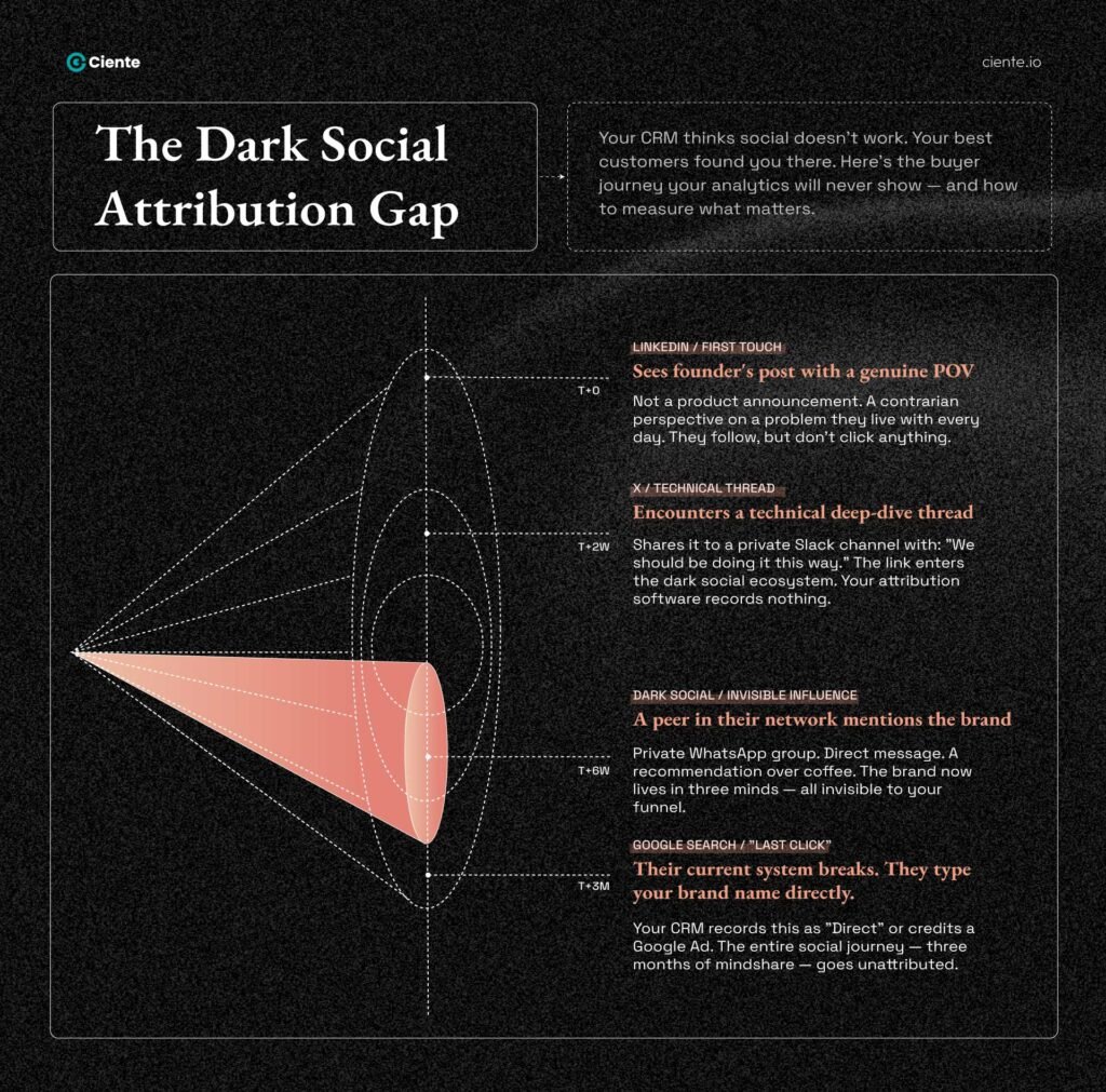 The Dark Social Attribution Gap Website The Dark Social Attribution Gap The Dark Social Attribution Gap Website