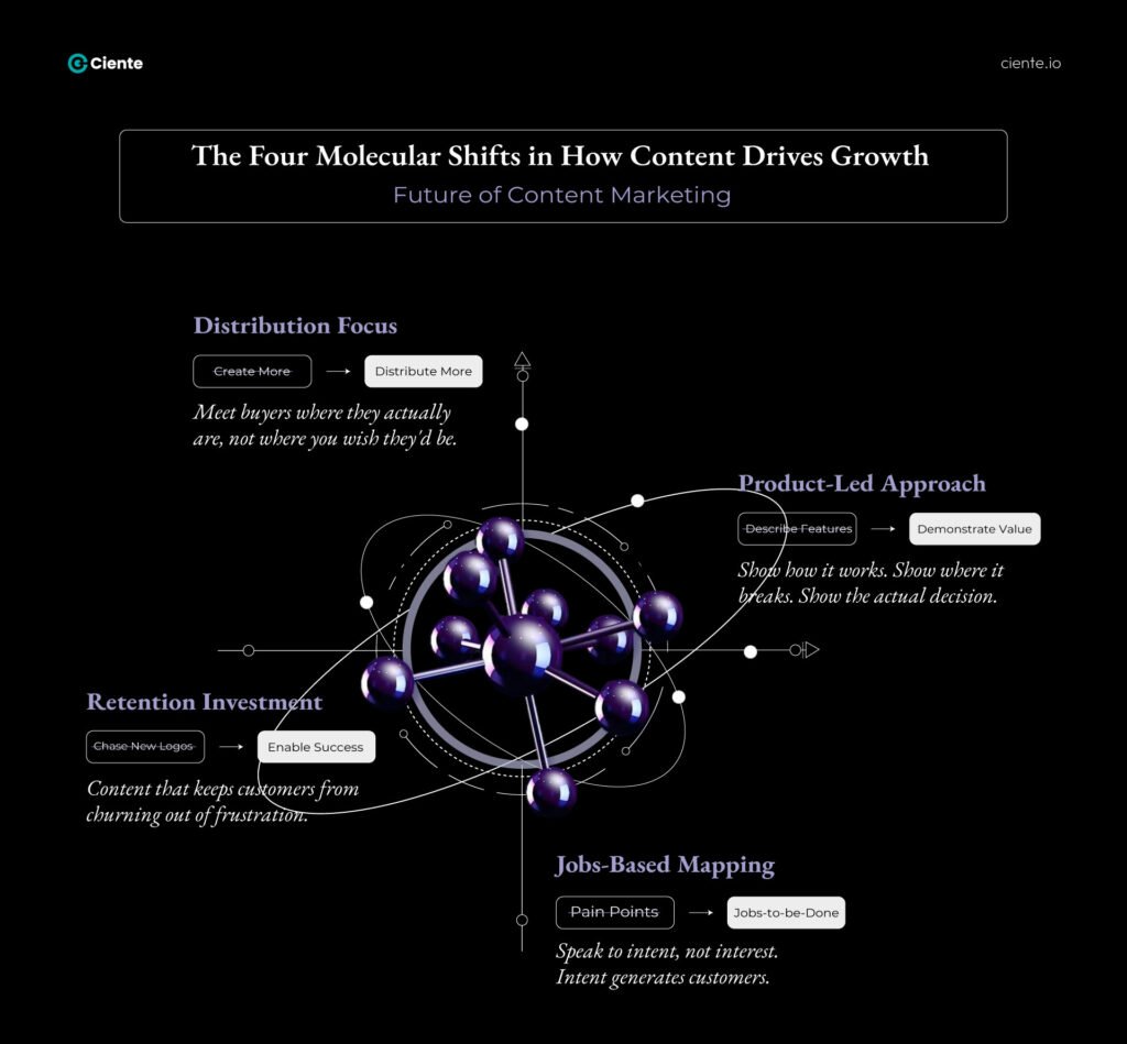The Four Molecular Shifts Website The Four Molecular Shifts in How Content Drives Growth The Four Molecular Shifts Website