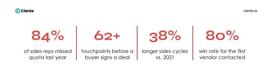 The Numbers Behind the Problem No One Wants to Name Full-Funnel Marketing Full funnel marketing