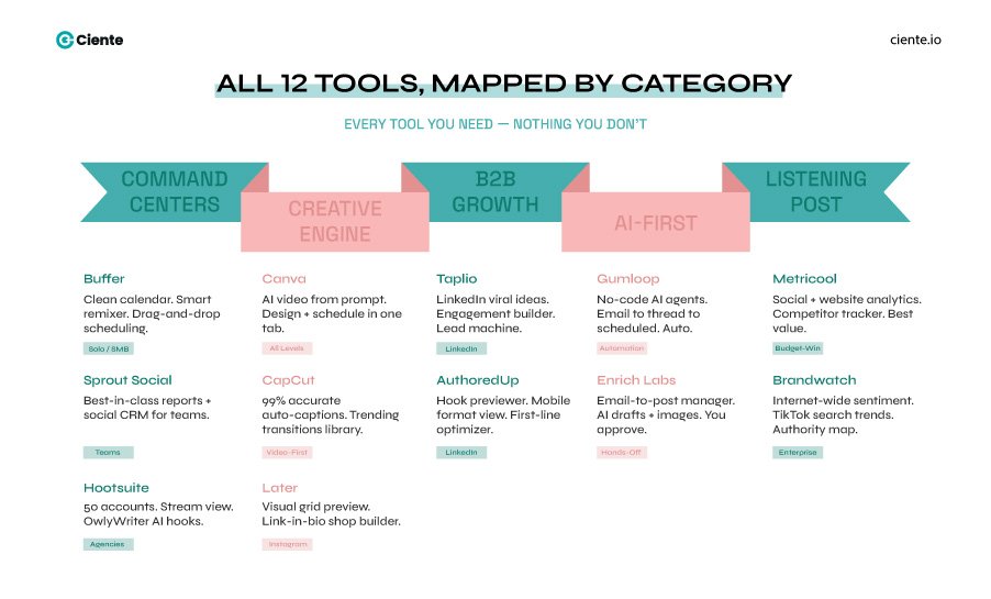 All 12 Tools Mapped by Category 1 2026’s Best Social Media Marketing SaaS Tools for Authentic Growth 12Best social media mapped tools
