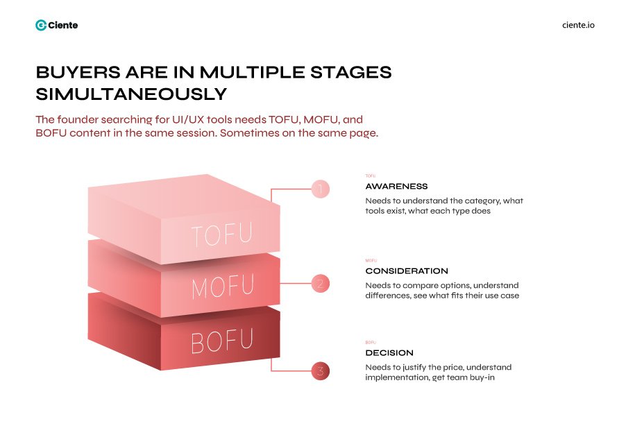 Buyers Are in Multiple Stages Simultaneously 1 SaaS Marketing Funnels: The Linear Journey is a Lie. Buyers Are in Multiple Stages Simultaneously 1