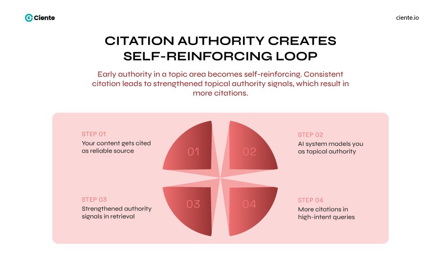 Citation Authority Creates Self Reinforcing Loop 1 The Benefits of Answer Engine Optimization Run Deeper Than Traffic Citation Authority Creates Self Reinforcing Loop 1
