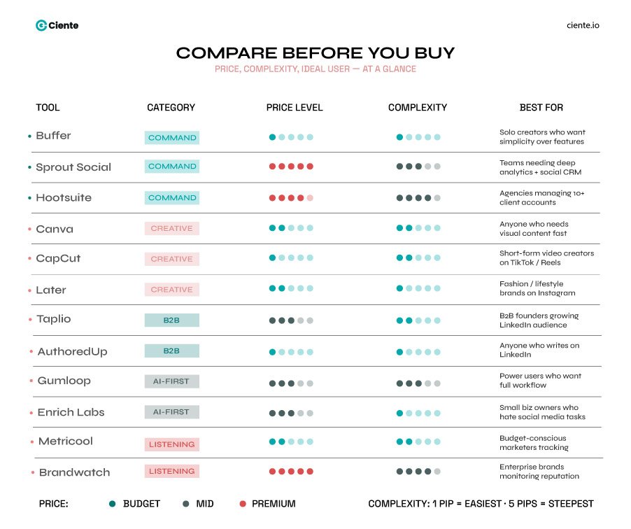 Compare Before You Buy 2026’s Best Social Media Marketing SaaS Tools for Authentic Growth Compare before you buy