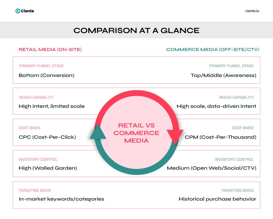 Comparison at a Glance Retail vs Commerce Media Commerce Media vs Retail Media: The 2026 Strategic Blueprint Commerce Media vs Retail Media