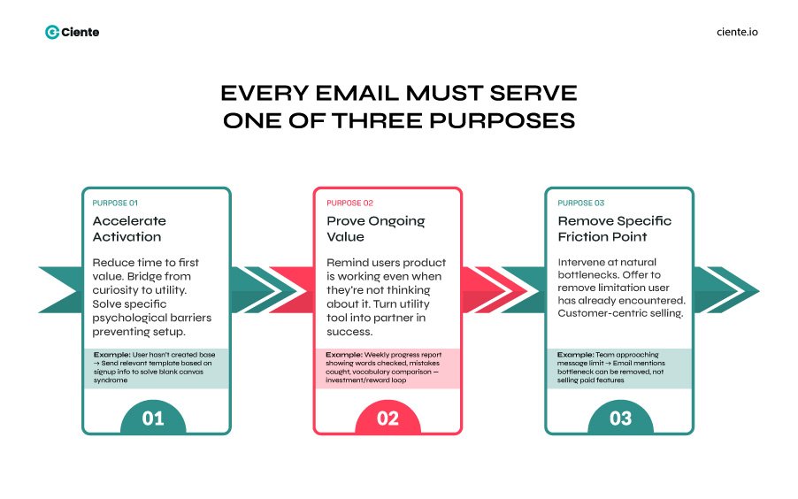 Every Email Must Serve One of Three Purposes 1 Deconstructing the Logic Behind High-Performing SaaS Email Marketing Examples Email must serve three purposes