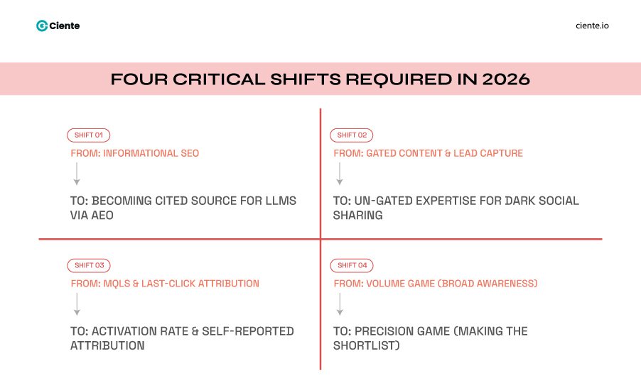 Four Critical Shifts Required in 2026 1 Digital Marketing for SaaS in 2026: Addressing the Logistics of Change Four critical shifts required in 2026
