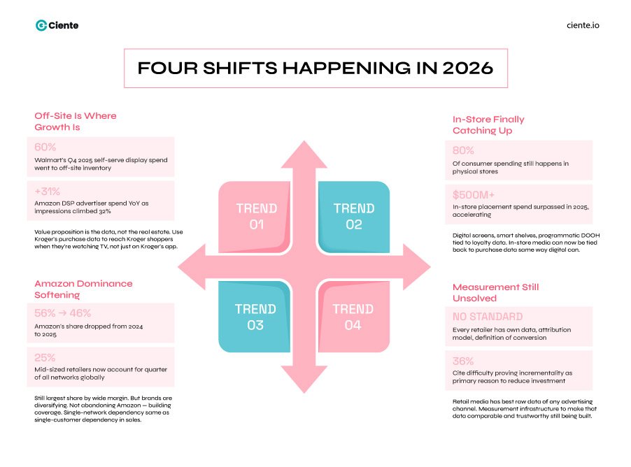 Four Shifts Happening in 2026 1 Retail Media Networks in 2026: What They Are, Why They're Everywhere, and What Brands Actually Need to Know Four shifts happening in 2026