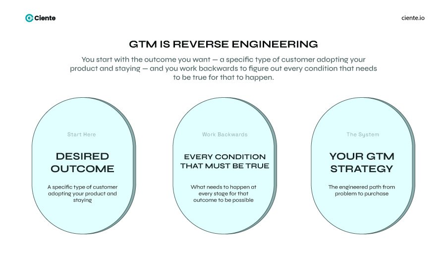GTM Is Reverse Engineering 1 Go to Market Strategy B2B SaaS: The Most Overused Term That Nobody Actually Does GTM