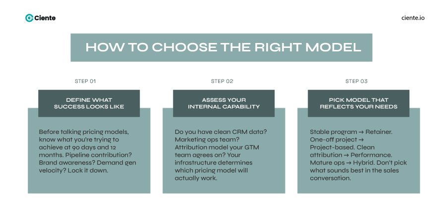 How to Choose the Right Model Pricing Models of SaaS Marketing Agencies: What You're Actually Paying For How to Choose the Right Model
