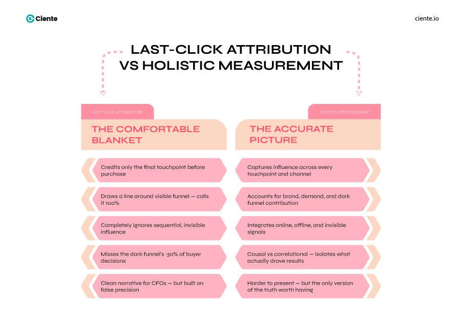 Last Click Attribution A Full-Funnel Measurement Problem: The Organizational Reality of Deploying Methodological Frameworks Last Click Attribution