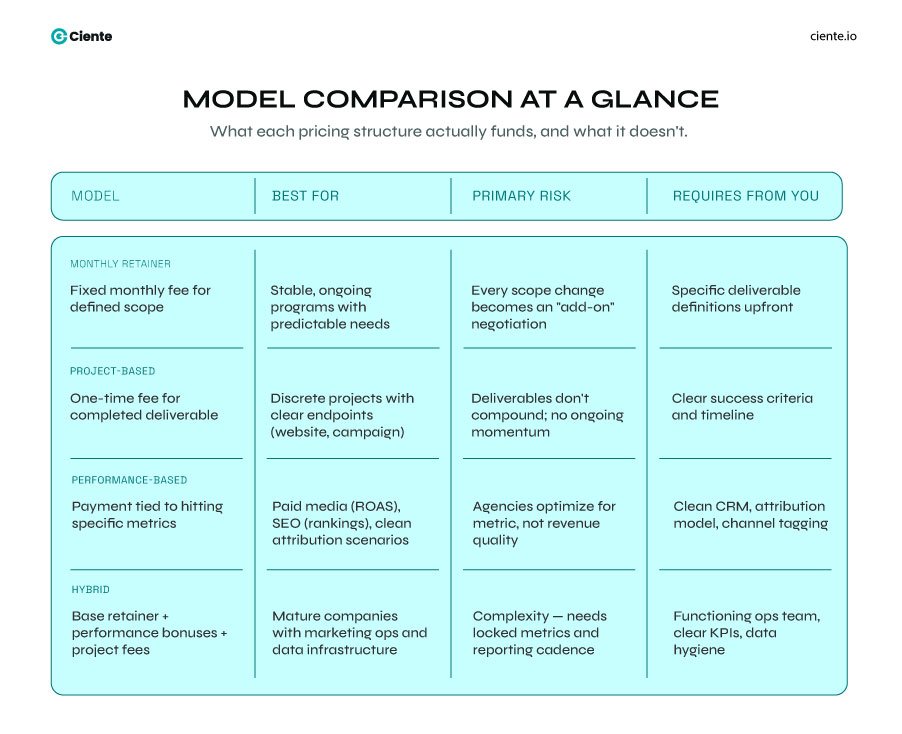 Model Comparison at a Glance Pricing Models of SaaS Marketing Agencies: What You're Actually Paying For Model Comparison at a Glance