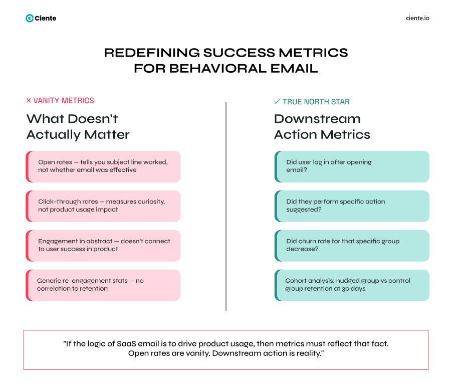 Redefining Success Metrics for Behavioral Email 1 Deconstructing the Logic Behind High-Performing SaaS Email Marketing Examples Success Metrics for Modern Email