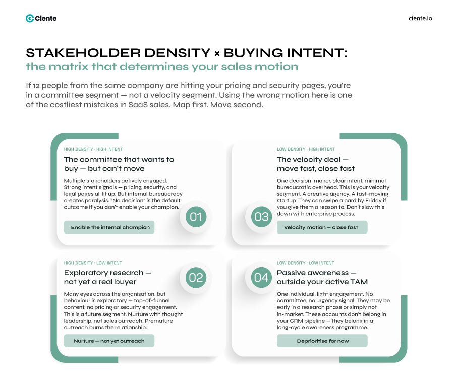 Stakeholder density × buying intent 1 SaaS Market Segmentation isn't About Knowing Your Buyers, but Why They Hesitate Stakeholder density × buying intent 1