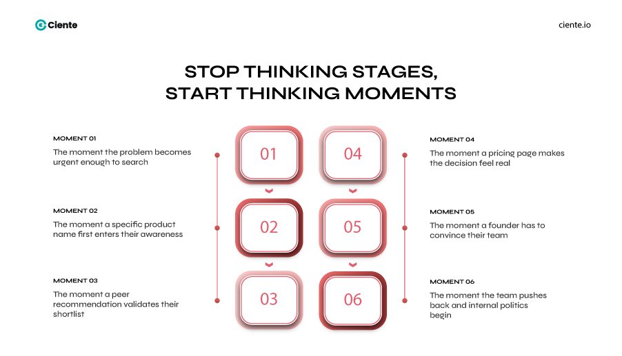 Stop Thinking Stages Start Thinking Moments SaaS Marketing Funnels: The Linear Journey is a Lie. Stop Thinking Stages Start Thinking Moments