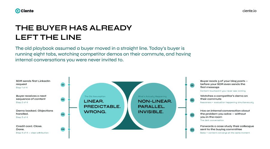 The Buyer Has Already Left the Line 1 Content Marketing Vs Sales for Saas Growth: A Strategy That Asks the Wrong Question The Buyer Has Already Left the Line 1