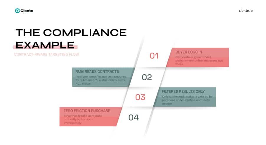 The Compliance Retail Media Examples that Illustrate a New Market Reality Compliance example