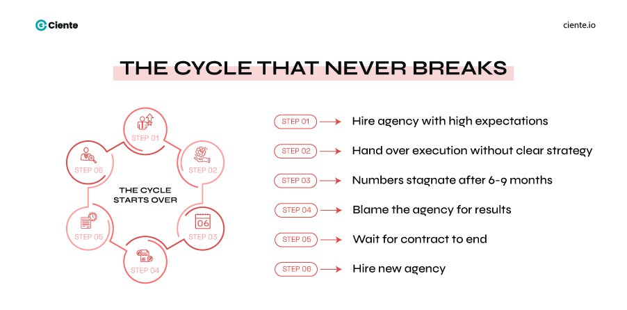 The Cycle That Never Breaks 2 The Common Mistakes in Outsourcing SaaS Marketing That Nobody Wants to Own The Cycle That Never Breaks 2