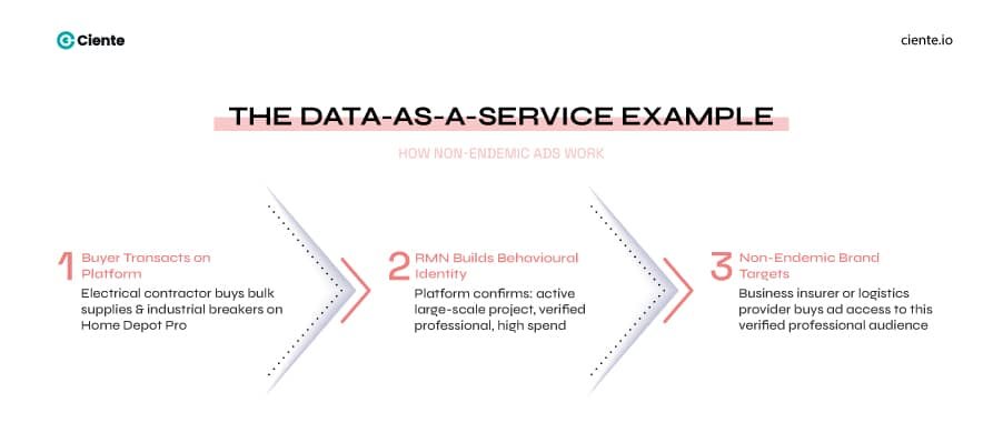 The Data as a Service Retail Media Examples that Illustrate a New Market Reality Data as a service example