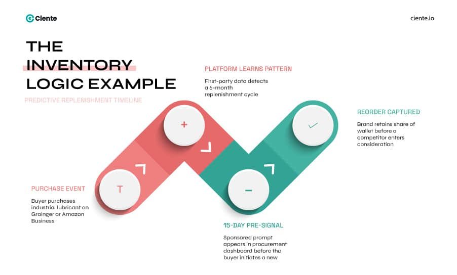 The Inventory Logic Retail Media Examples that Illustrate a New Market Reality Inventory logic exmple