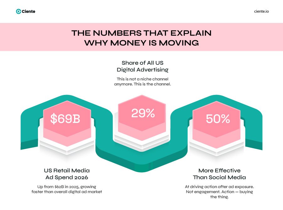 The Numbers That Explain Why Money Is Moving 1 Retail Media Networks in 2026: What They Are, Why They're Everywhere, and What Brands Actually Need to Know The numbers that explain why money is moving