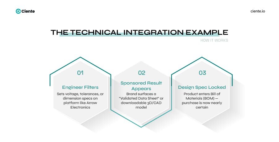 The Technical Integration Retail Media Examples that Illustrate a New Market Reality Technical integration