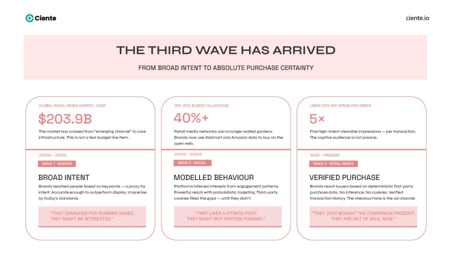 The Third Wave Has Arrived 1 Top Retail Media Platforms of 2026: Do They Really Deserve Your Budget? From broad intent to absolute purchase