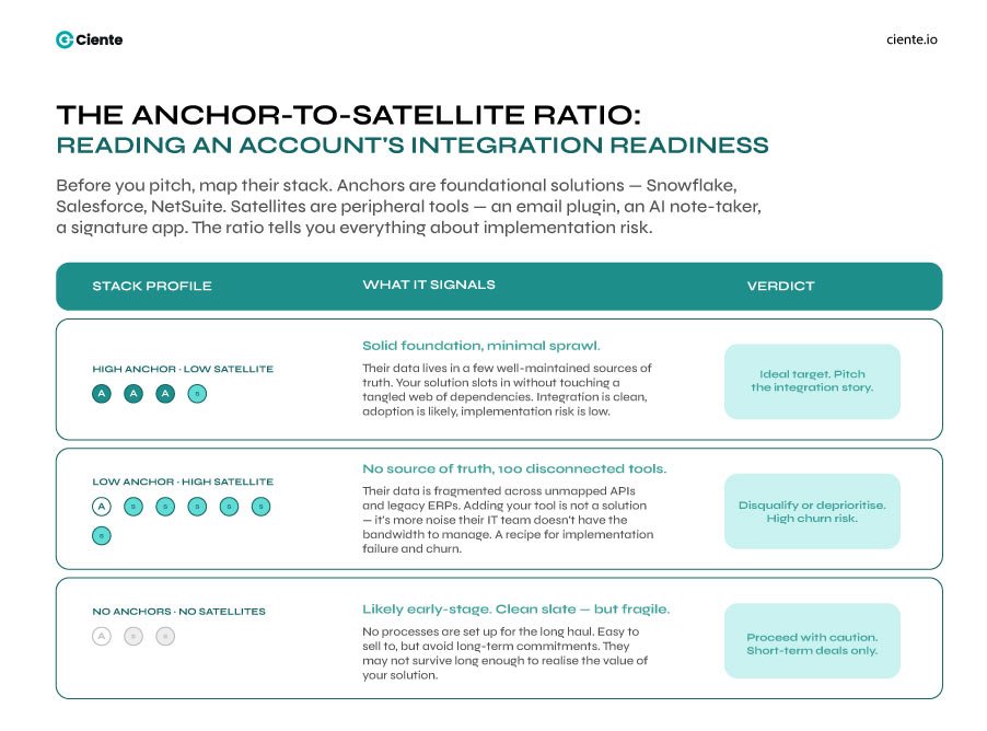 The anchor to satellite ratio SaaS Market Segmentation isn't About Knowing Your Buyers, but Why They Hesitate The anchor to satellite ratio