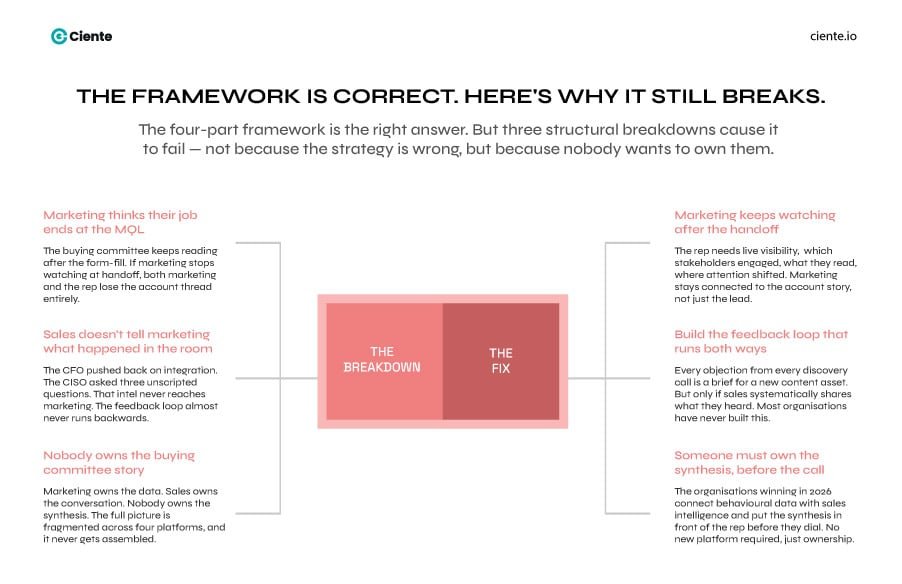 The framework is correct 1 Sales Enablement Trends for 2026 Marketing framework