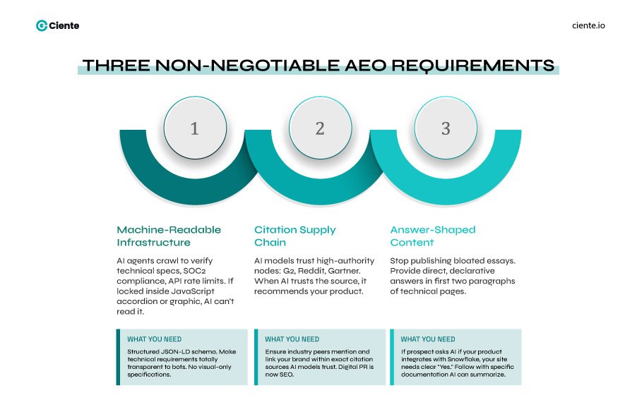 Three Non Negotiable AEO Requirements Digital Marketing for SaaS in 2026: Addressing the Logistics of Change Non-negotiable AEO requirements