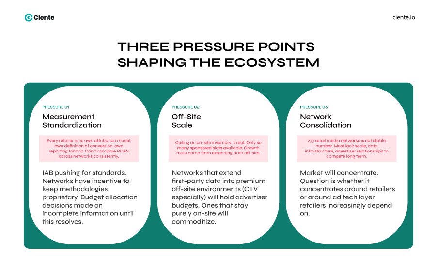 Three Pressure Points Shaping the Ecosystem 1 The Retail Media Ecosystem Explained: Components, Players, and Why Everyone Wants In Three pressure point shaping the ecosystem