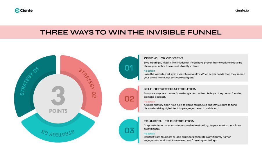 Three Ways to Win the Invisible Funnel 1 Digital Marketing for SaaS in 2026: Addressing the Logistics of Change Invisible funnel
