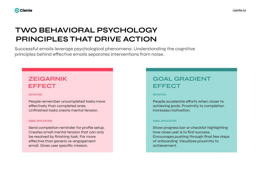 Two Behavioral Psychology Principles That Drive Action 1 Deconstructing the Logic Behind High-Performing SaaS Email Marketing Examples Behavioral Psychology principles